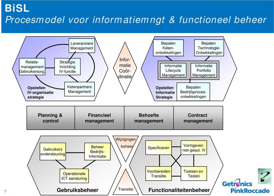 Informatie Portfolio Management Opstellen IV-organisatie strategie Ketenpartners Management Opstellen Informatie Strategie Bepalen Bedrijfsprocesontwikkelingen Planning & control