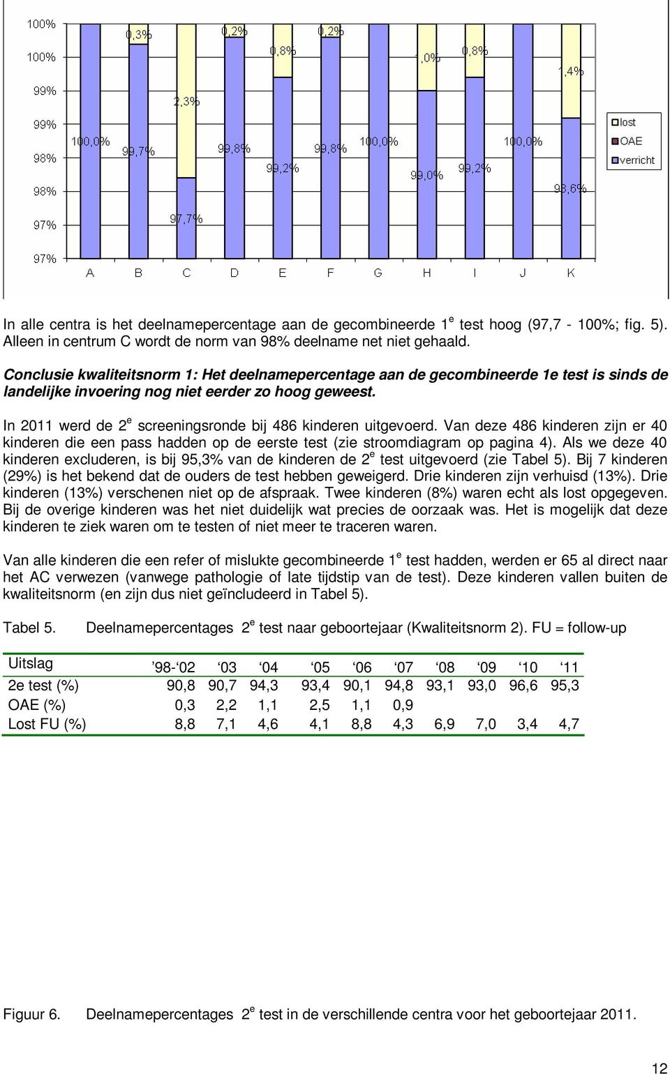 In 2011 werd de 2 e screeningsronde bij 486 kinderen uitgevoerd. Van deze 486 kinderen zijn er 40 kinderen die een pass hadden op de eerste test (zie stroomdiagram op pagina 4).