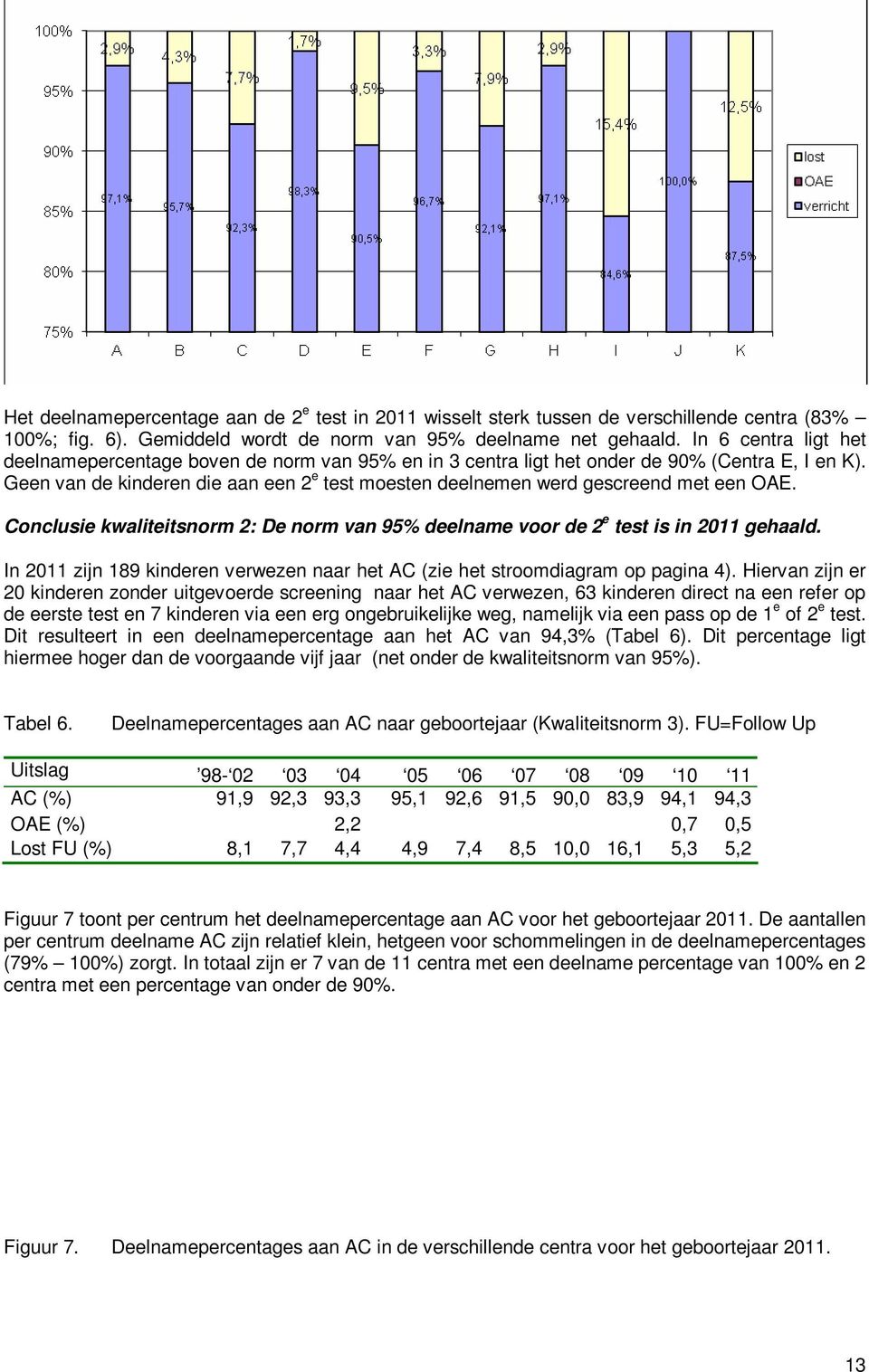 Geen van de kinderen die aan een 2 e test moesten deelnemen werd gescreend met een OAE. Conclusie kwaliteitsnorm 2: De norm van 95% deelname voor de 2 e test is in 2011 gehaald.