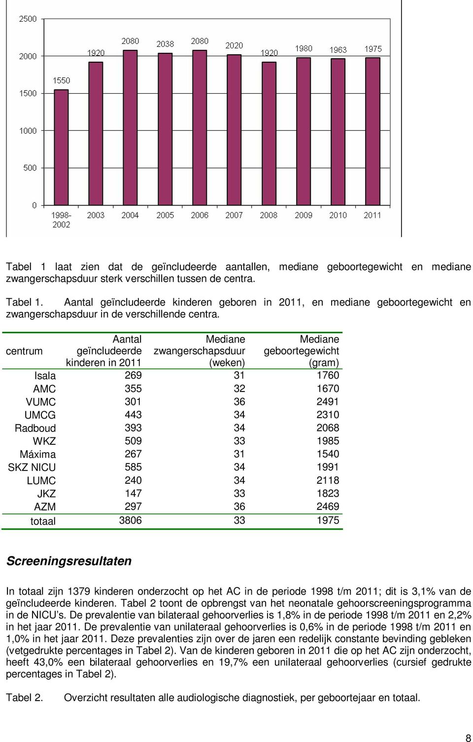 centrum Aantal geïncludeerde kinderen in 2011 Mediane zwangerschapsduur (weken) Mediane geboortegewicht (gram) Isala 269 31 1760 AMC 355 32 1670 VUMC 301 36 2491 UMCG 443 34 2310 Radboud 393 34 2068