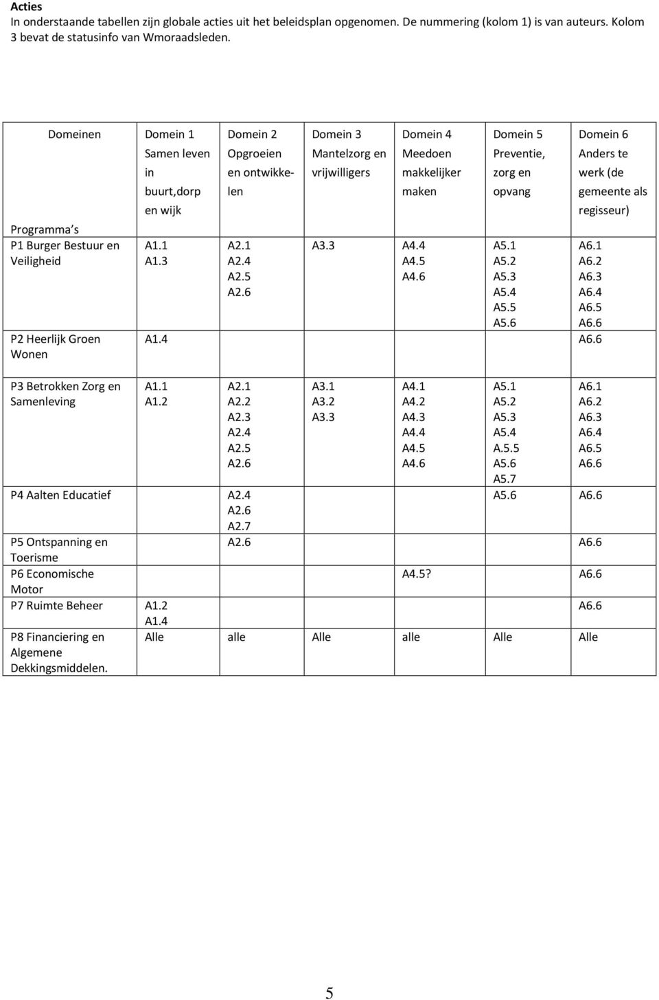 6 Domein 3 Mantelzorg en vrijwilligers A3.3 A4.4 A4.5 A4.6 Domein 4 Meedoen makkelijker maken Domein 5 Preventie, zorg en opvang A5.1 A5.2 A5.3 A5.4 A5.5 A5.