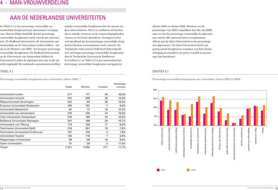 De Radboud Universiteit, de Universiteit van Amsterdam en de Universiteit Leiden hebben - net als in de Monitor van 2006 - het hoogste percentage vrouwelijke hoogleraren.