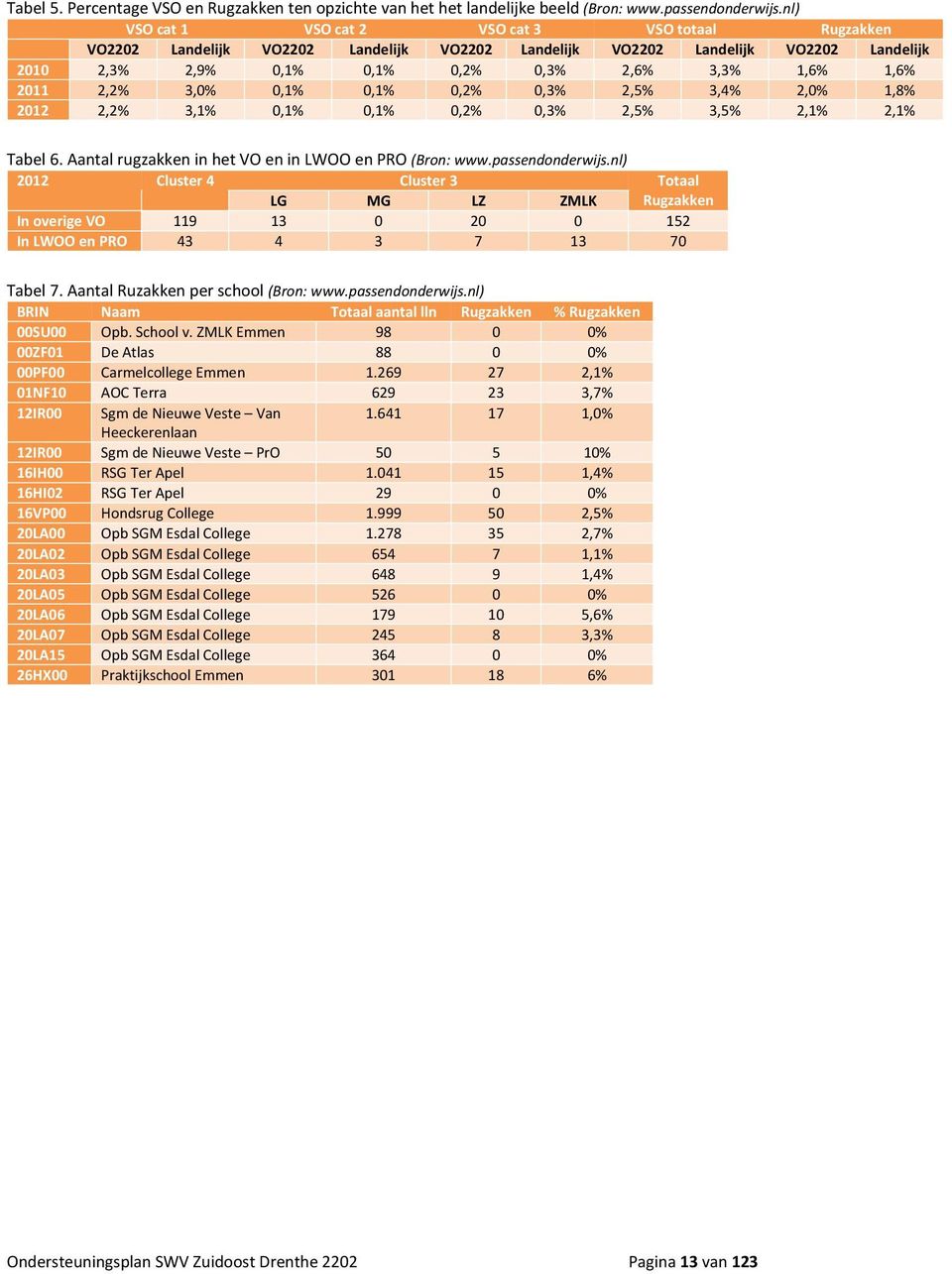 3,0% 0,1% 0,1% 0,2% 0,3% 2,5% 3,4% 2,0% 1,8% 2012 2,2% 3,1% 0,1% 0,1% 0,2% 0,3% 2,5% 3,5% 2,1% 2,1% Tabel6.AantalrugzakkeninhetVOeninLWOOenPRO(Bron:www.passendonderwijs.