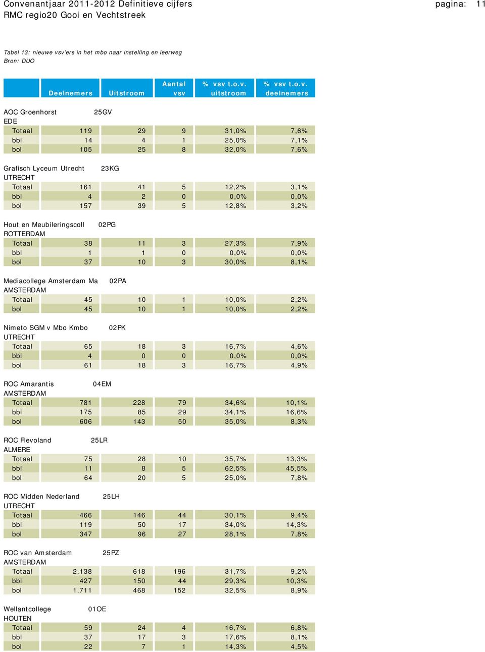 3,2% Hout en Meubileringscoll 02PG ROTTERDAM Totaal 38 11 3 27,3% 7,9% bbl 1 1 0 0,0% 0,0% bol 37 10 3 30,0% 8,1% Mediacollege Amsterdam Ma 02PA AMSTERDAM Totaal 45 10 1 10,0% 2,2% bol 45 10 1 10,0%