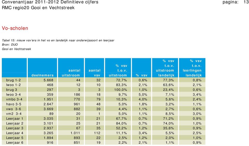 668 44 32 72,7% 0,6% 77,3% 0,8% lwoo 1-2 468 12 10 83,3% 2,1% 63,6% 2,1% brug 3 297 3 3 100,0% 1,0% 23,4% 0,6% lwoo 3-4 359 186 18 9,7% 5,0% 7,1% 3,4% vmbo 3-4 1.
