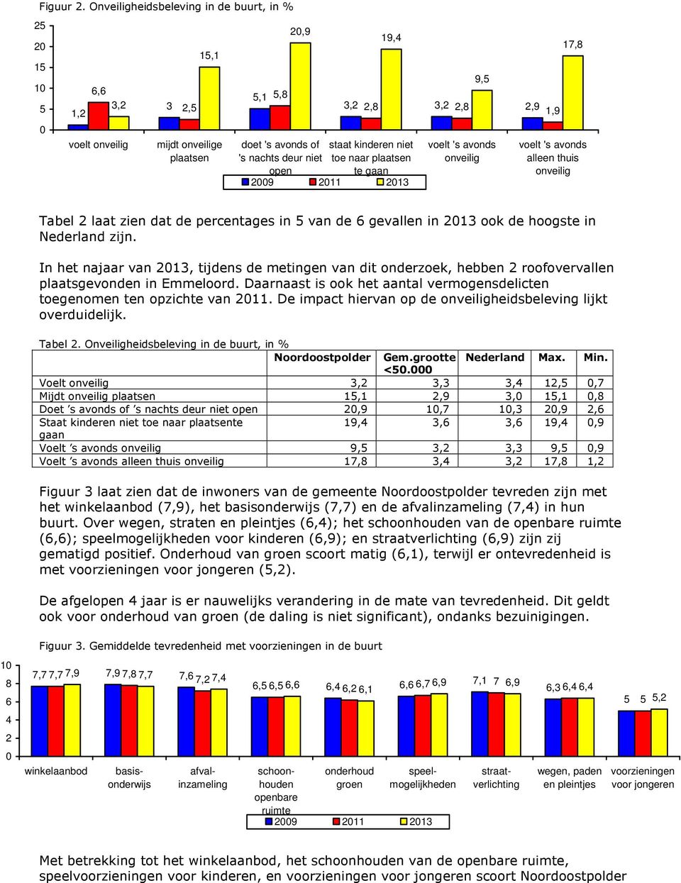 2,9 1,9 staat kinderen niet toe naar plaatsen te gaan voelt 's avonds onveilig 17,8 voelt 's avonds alleen thuis onveilig Tabel 2 laat zien dat de percentages in 5 van de 6 gevallen in 2013 ook de