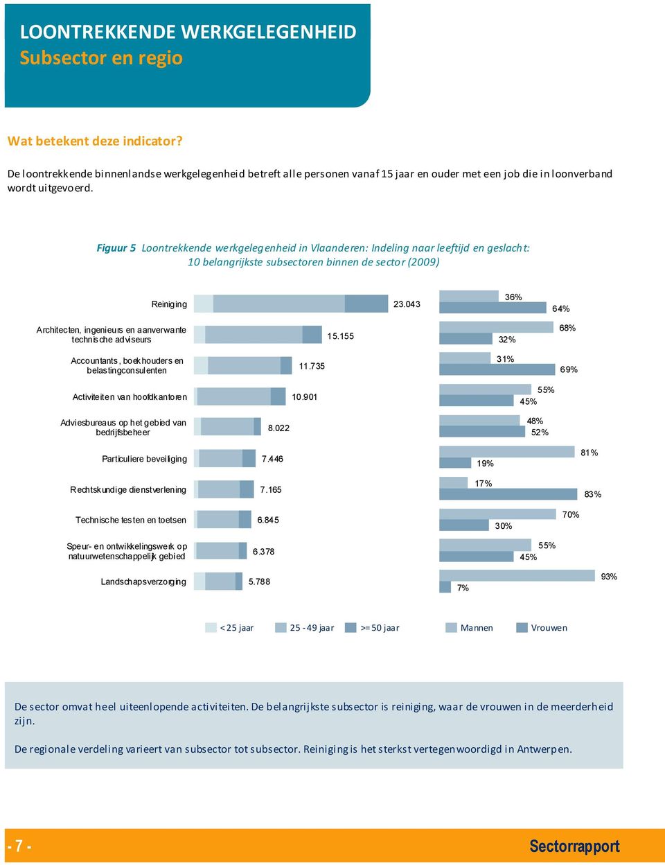 Figuur 5 Loontrekkende werkgelegenheid in Vlaanderen: Indeling naar leeftijd en geslacht: 10 belangrijkste subsectoren binnen de sector (2009) Reiniging 23.