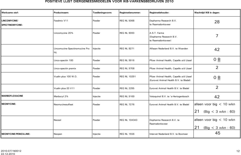 te Woerden 42 Linco-spectin 100 Poeder REG NL 9916 Pfizer Animal Health, Capelle a/d IJssel 0 B Linco-spectin premix Poeder REG NL 908 Pfizer Animal Health, Capelle a/d IJssel 2 Vualin plus 100 W.O.