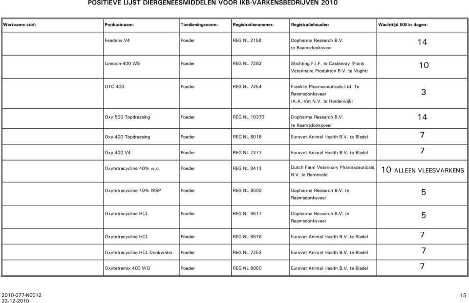 V. te Bladel 14 Oxytetracycline 40% w.o. Poeder REG NL 8413 Dutch Farm Veterinary Pharmaceuticals B.V. te Barneveld 10 ALLEEN VLEESVARKENS Oxytetracycline 40% WSP Poeder REG NL 8000 Dopharma Research B.