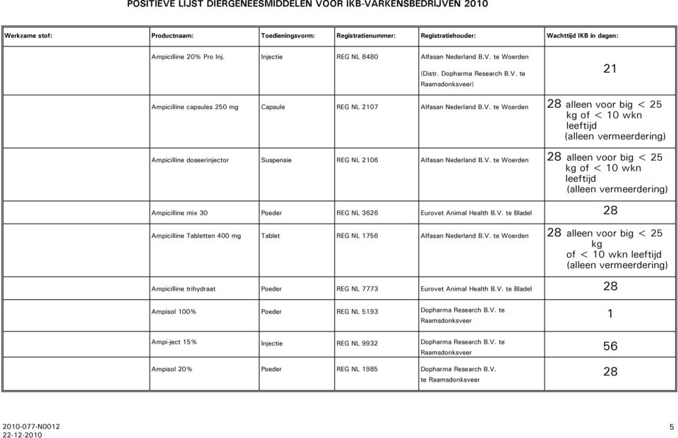 V. te Bladel Ampisol 100% Poeder REG NL 5193 Dopharma Research B.V. te 1 Ampi-ject 15% Injectie REG NL 9932 Dopharma Research B.V. te 56 Ampisol 20% Poeder REG NL 1985 Dopharma Research B.V. 5