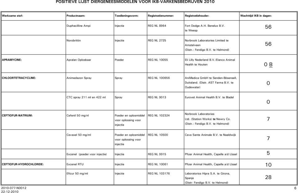 V. te Bladel 0 CEFTIOFUR-NATRIUM: Cefenil 50 mg/nl Poeder en oplosmiddel voor oplossing voor injectie REG NL 102324 Norbrook Laboratories Ltd. (Station Works) te Newry Co. (Distr.: Fendigo B.V. te Helmond) Cevaxel 50 mg/ml Poeder en oplosmiddel voor oplossing voor injectie REG NL 10500 Ceva Sante Animale B.