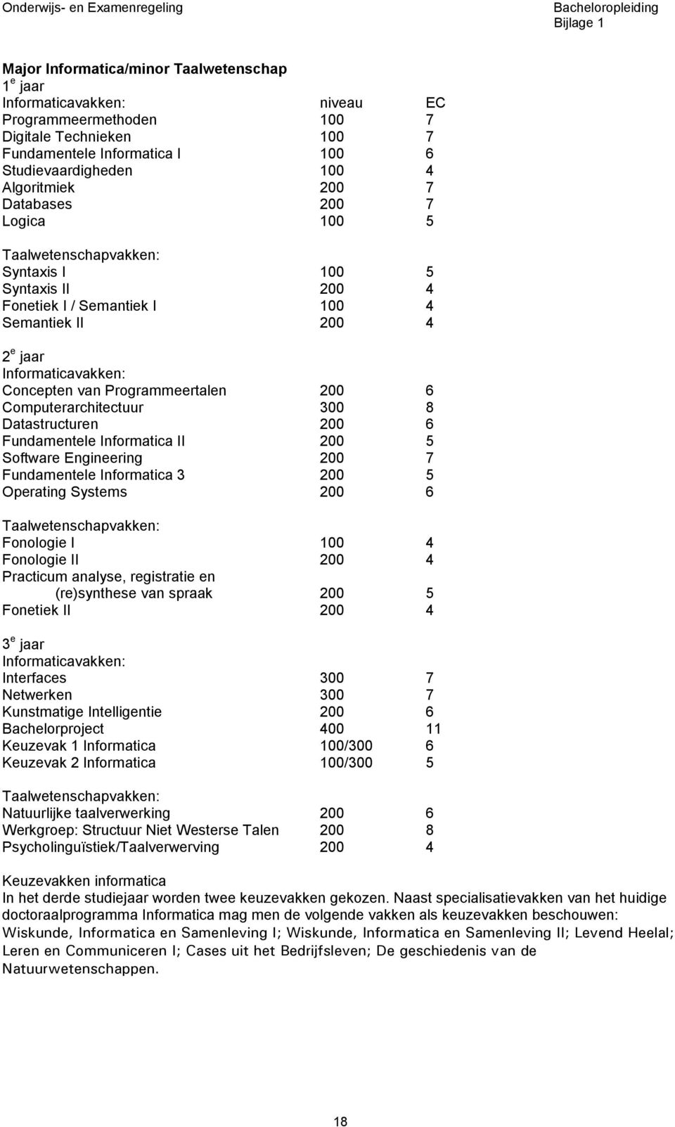 Programmeertalen 200 6 Computerarchitectuur 300 8 Datastructuren 200 6 Fundamentele Informatica II 200 5 Software Engineering 200 7 Fundamentele Informatica 3 200 5 Operating Systems 200 6