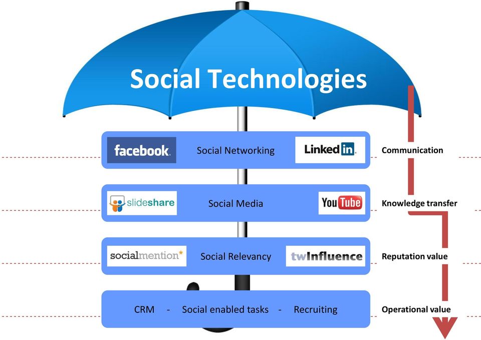 transfer Social Relevancy Reputation value