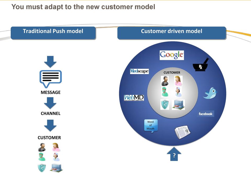 model Customer driven model