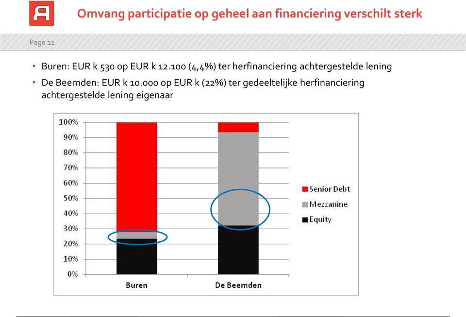 100 (4,4%) ter herfinanciering achtergestelde lening De Beemden: