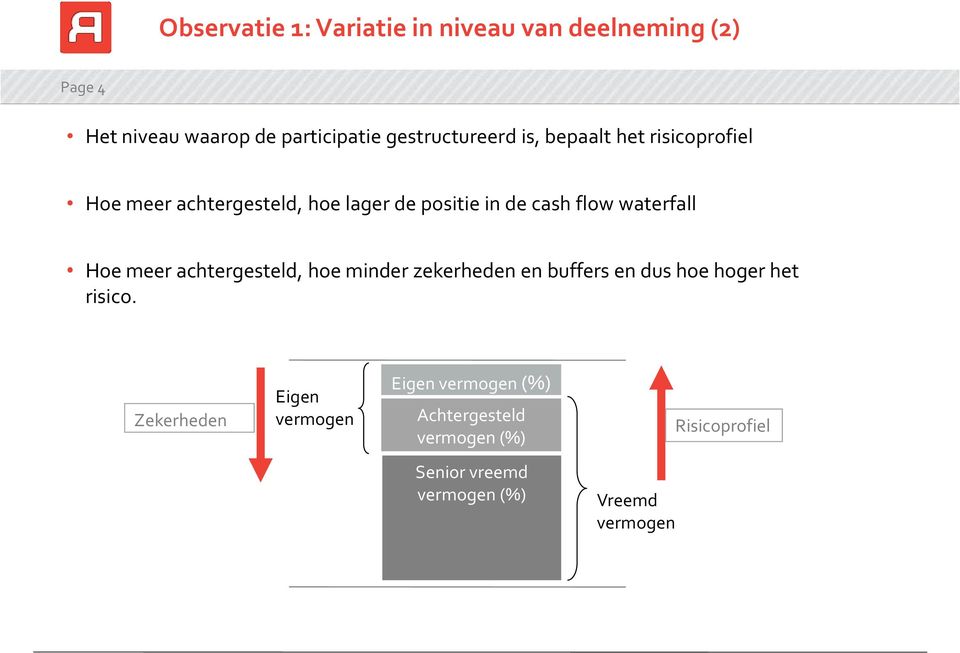 waterfall Hoe meer achtergesteld, hoe minder zekerheden en buffers en dus hoe hoger het risico.