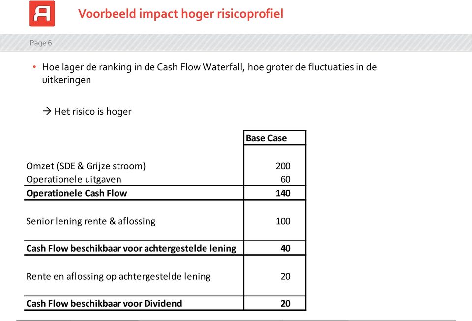 uitgaven 60 Operationele Cash Flow 140 Senior lening rente & aflossing 100 Cash Flow beschikbaar voor