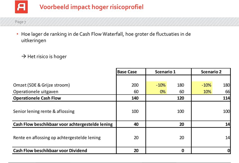 uitgaven 60 0% 60 10% 66 Operationele Cash Flow 140 120 114 Senior lening rente & aflossing 100 100 100 Cash Flow beschikbaar