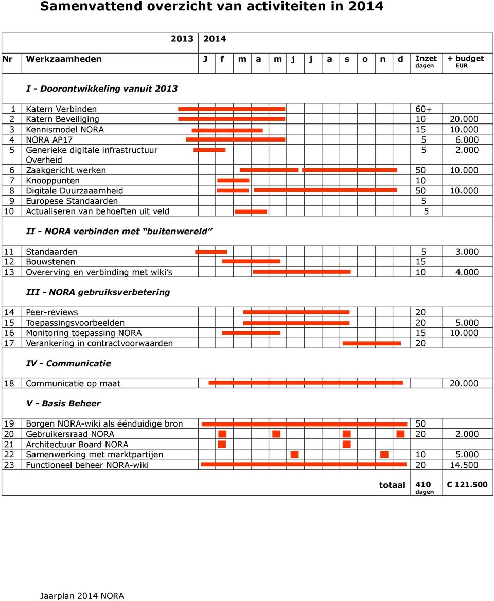 000 7 Knooppunten 10 8 Digitale Duurzaaamheid 50 10.000 9 Europese Standaarden 5 10 Actualiseren van behoeften uit veld 5 II - NORA verbinden met buitenwereld 11 Standaarden 5 3.