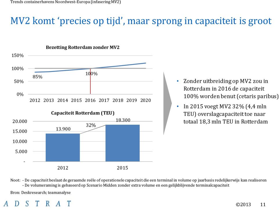 900 2012 2015 Zonder uitbreiding op MV2 zou in Rotterdam in 2016 de capaciteit 100% worden benut (cetaris paribus) In 2015 voegt MV2 32% (4,4 mln TEU) overslagcapaciteit toe naar totaal 18,3 mln