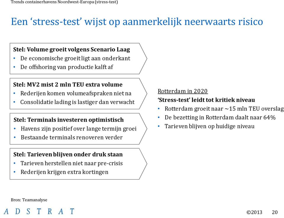 Havens zijn positief over lange termijn groei Bestaande terminals renoveren verder Rotterdam in 2020 Stress-test leidt tot kritiek niveau Rotterdam groeit naar ~15 mln TEU overslag De bezetting in