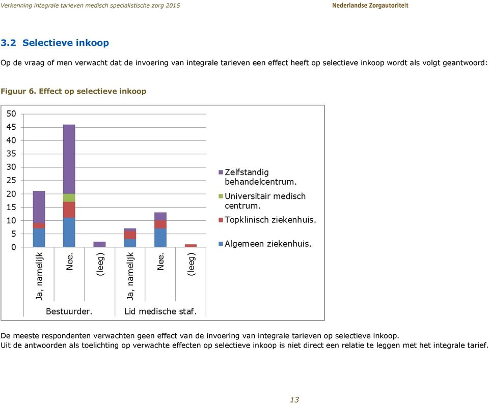 Effect op selectieve inkoop De meeste respondenten verwachten geen effect van de invoering van integrale