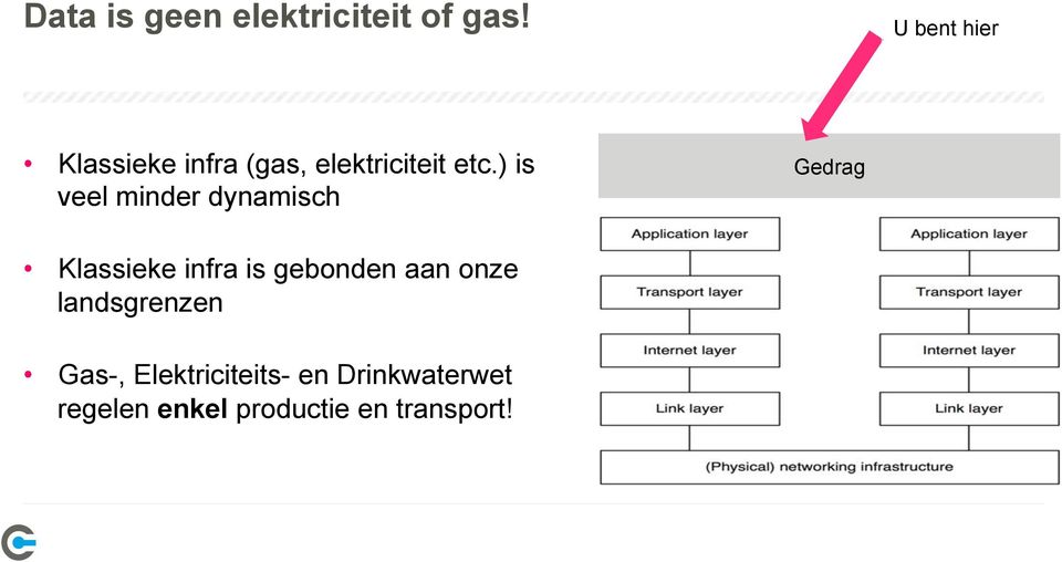 ) is veel minder dynamisch Gedrag Klassieke infra is gebonden