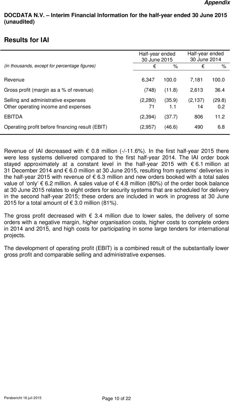 2 Operating profit before financing result (EBIT) (2,957) (46.6) 490 6.8 Revenue of IAI decreased with 0.8 million (-/-11.6%).