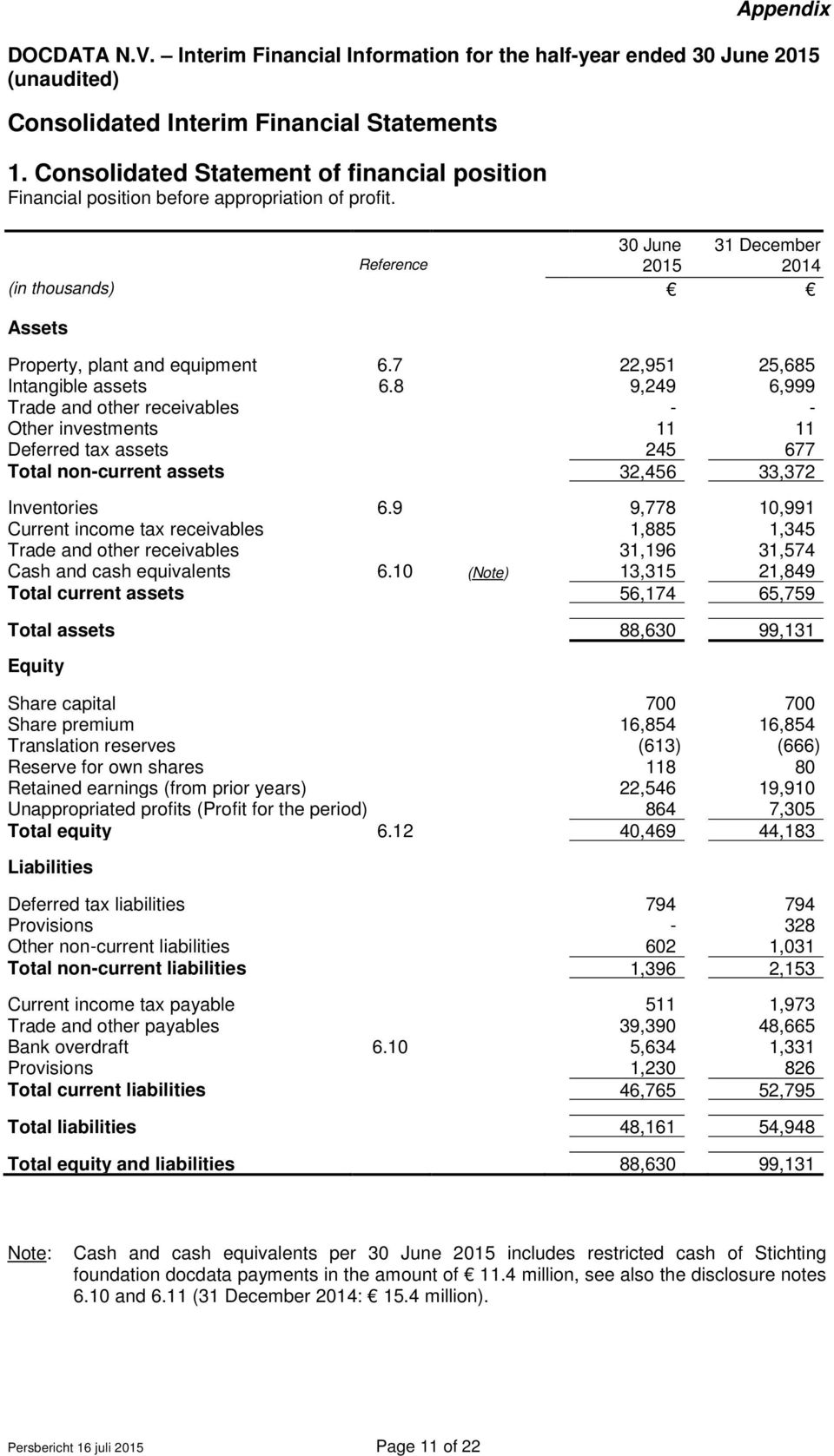 8 9,249 6,999 Trade and other receivables - - Other investments 11 11 Deferred tax assets 245 677 Total non-current assets 32,456 33,372 Inventories 6.