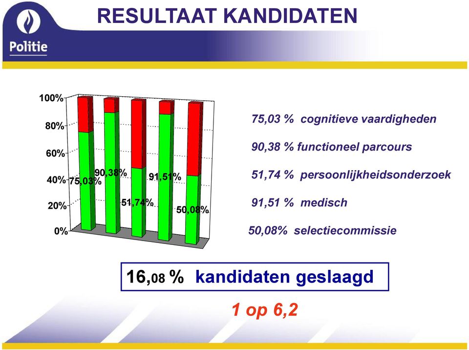 51,74 % persoonlijkheidsonderzoek 20% 51,74% 50,08% 91,51 %