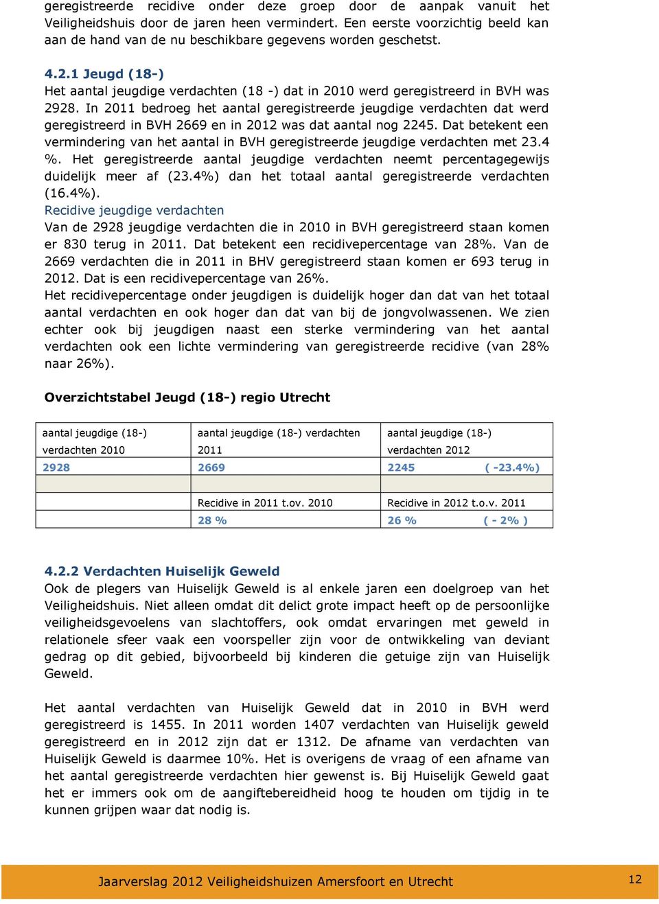 In 2011 bedroeg het aantal geregistreerde jeugdige verdachten dat werd geregistreerd in BVH 2669 en in 2012 was dat aantal nog 2245.