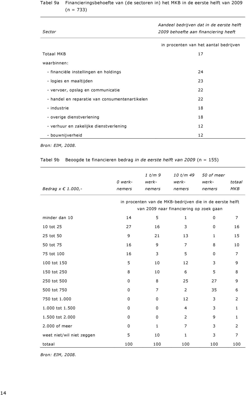 industrie 18 - overige dienstverlening 18 - verhuur en zakelijke dienstverlening 12 - bouwnijverheid 12 Tabel 9b Beoogde te financieren bedrag in de eerste helft van 2009 (n = 155) 1 t/m 9 10 t/m 49