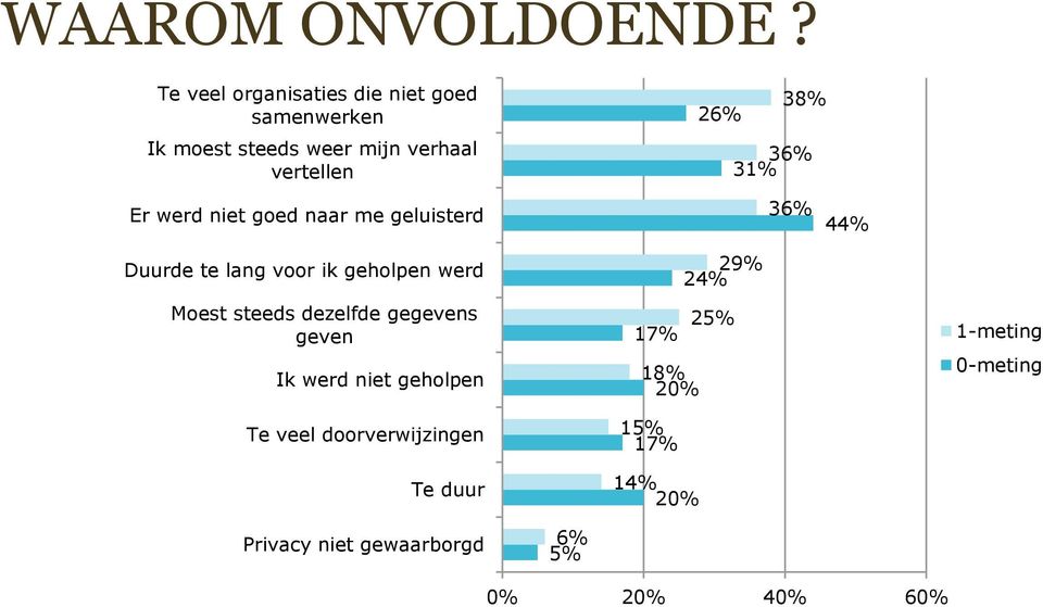 36% 31% Er werd niet goed naar me geluisterd 36% 44% Duurde te lang voor ik geholpen werd Moest