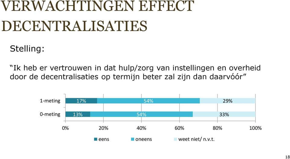 decentralisaties op termijn beter zal zijn dan daarvóór 1-meting 17%