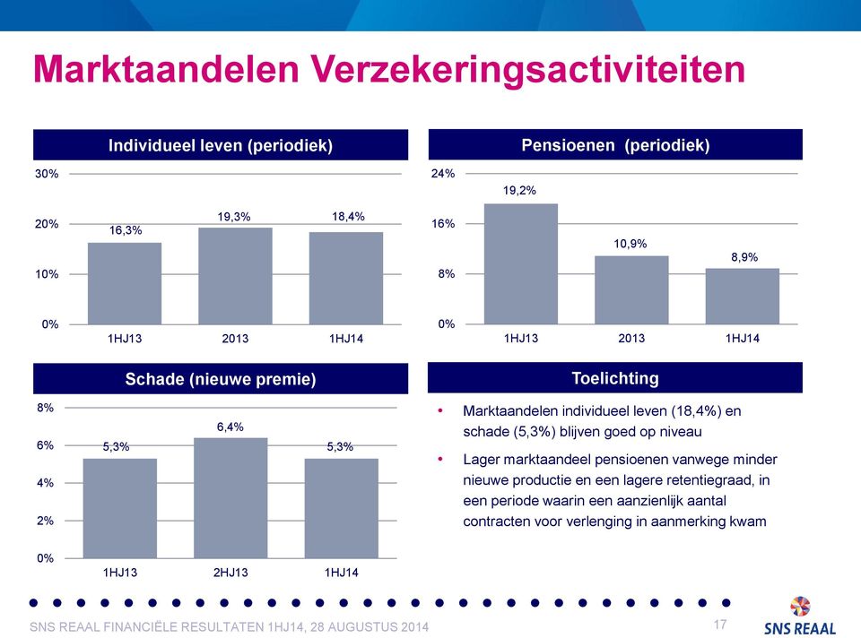 en schade (5,3%) blijven goed op niveau Lager marktaandeel pensioenen vanwege minder nieuwe productie en een lagere retentiegraad, in een periode