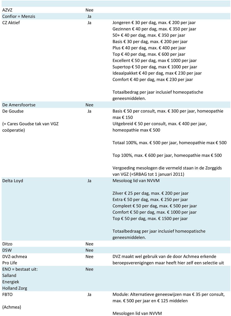 600 per jaar Excellent 50 per, max 1000 per jaar Supertop 50 per, max 1000 per jaar Ideaalpakket 40 per, max 230 per jaar Comfort 40 per, max 230 per jaar Totaalbedrag per jaar inclusief