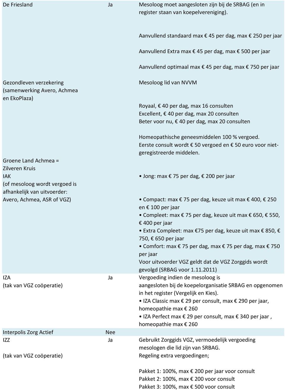 750 per jaar Royaal, 40 per, max 16 consulten Excellent, 40 per, max 20 consulten Beter voor nu, 40 per, max 20 consulten Homeopathische geneesmiddelen 100 % vergoed.