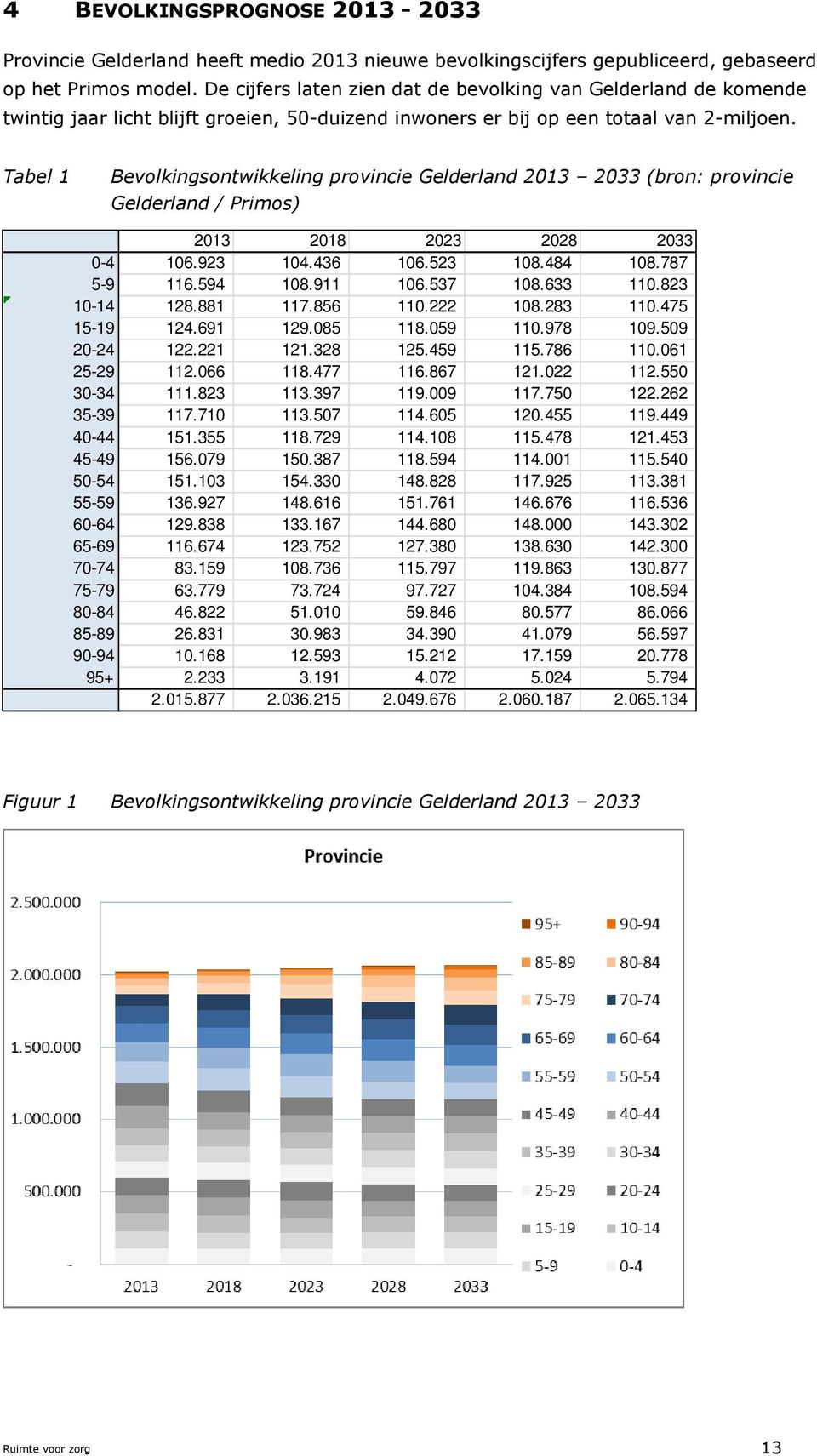 Tabel 1 Bevolkingsontwikkeling provincie Gelderland 2013 2033 (bron: provincie Gelderland / Primos) 2013 2018 2023 2028 2033 0-4 106.923 104.436 106.523 108.484 108.787 5-9 116.594 108.911 106.