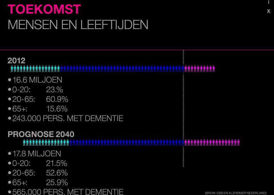 met demente Prognose 2040 17.8 mljoen 0-20: 21.