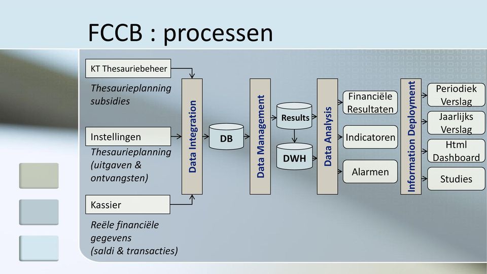 ontvangsten) DB Results DWH Financiële Resultaten Indicatoren Alarmen Periodiek Verslag