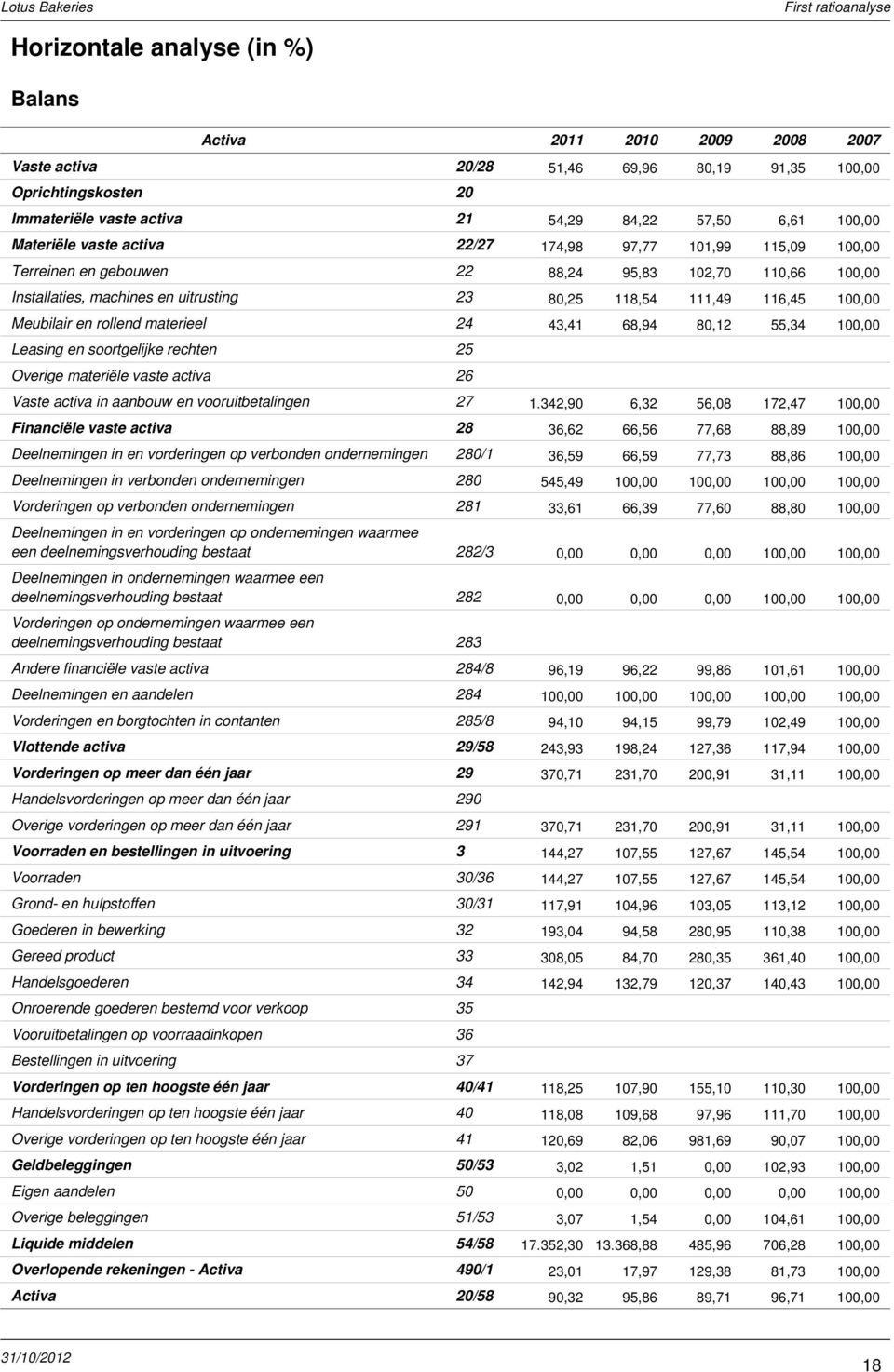 soortgelijke rechten 2 Overige materiële vaste activa 26 Vaste activa in aanbouw en vooruitbetalingen 27 1.