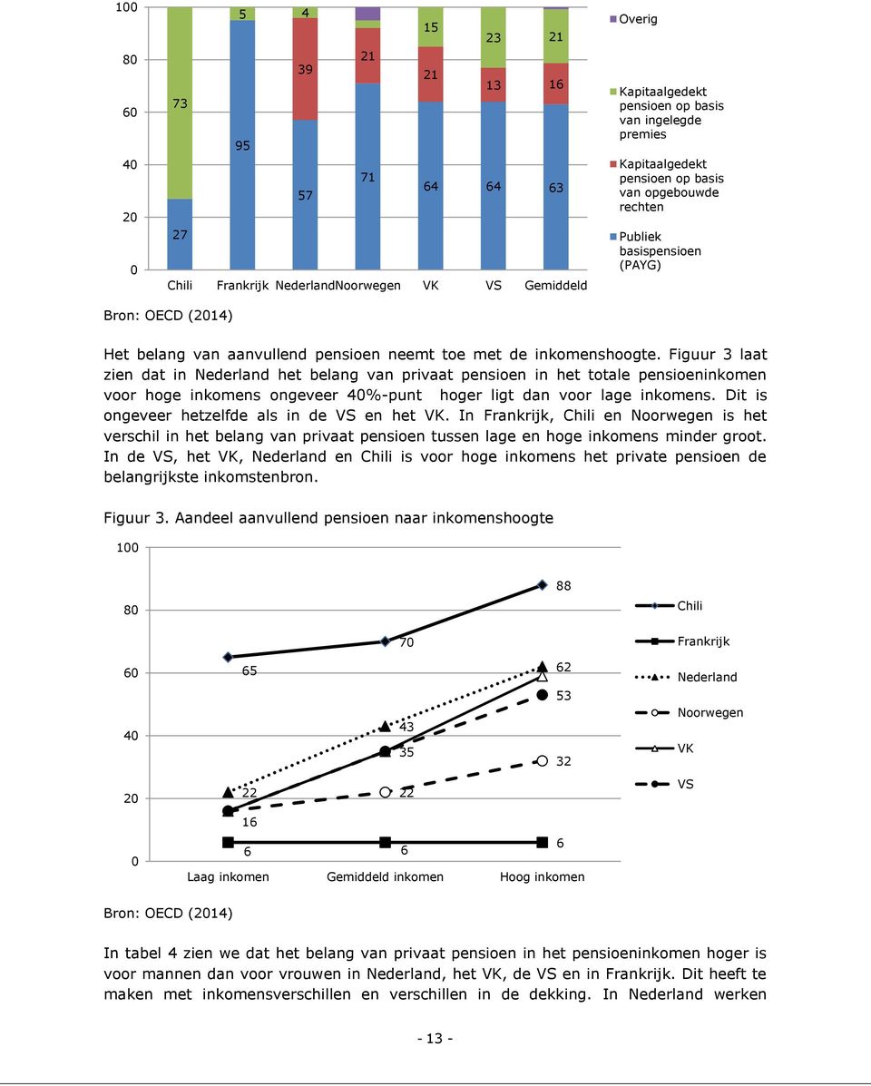 Figuur 3 laat zien dat in Nederland het belang van privaat pensioen in het totale pensioeninkomen voor hoge inkomens ongeveer 40%-punt hoger ligt dan voor lage inkomens.