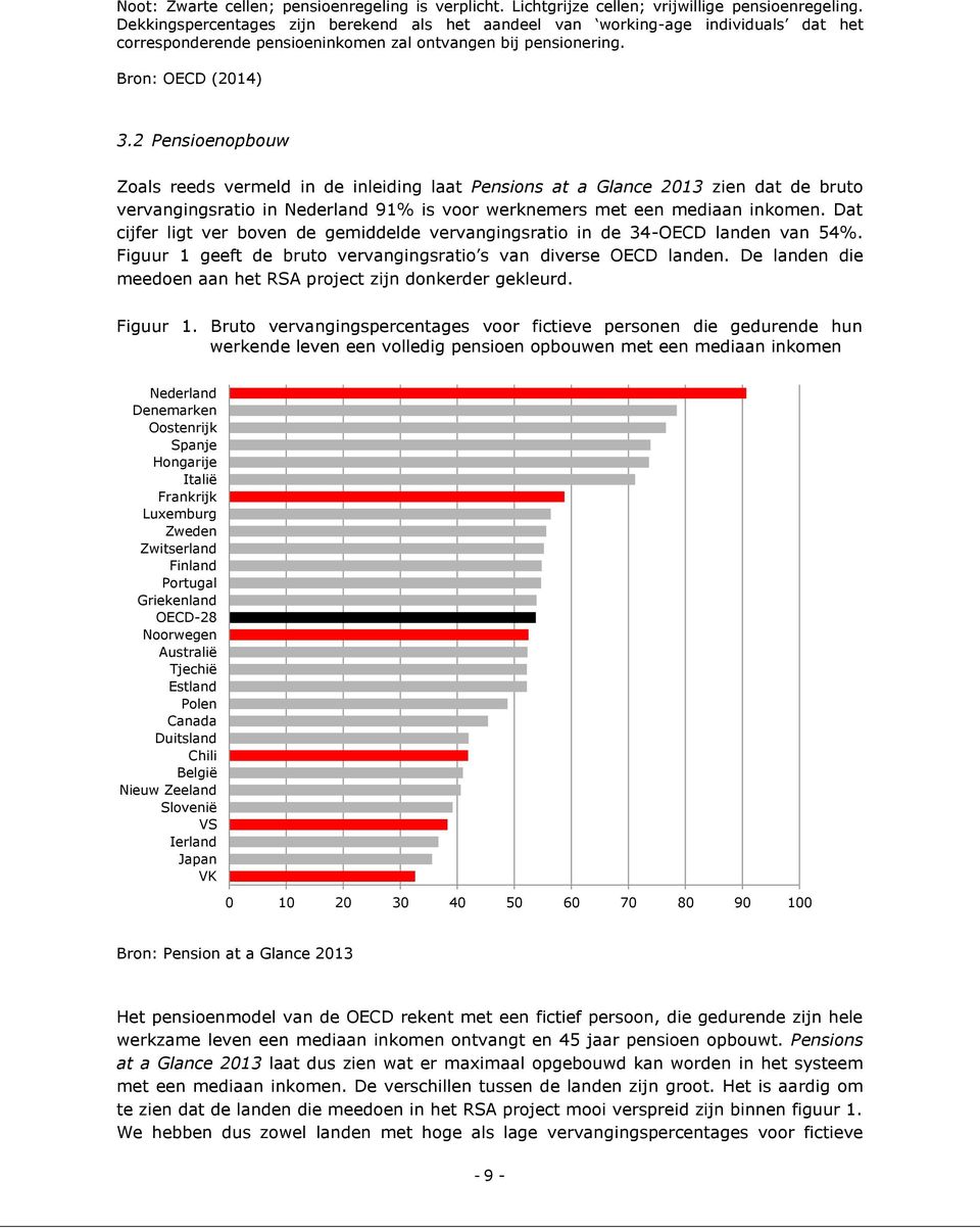 2 Pensioenopbouw Zoals reeds vermeld in de inleiding laat Pensions at a Glance 2013 zien dat de bruto vervangingsratio in Nederland 91% is voor werknemers met een mediaan inkomen.