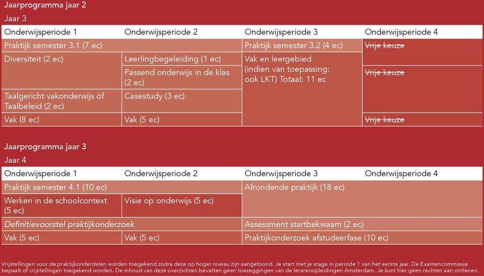 Taalbeleid (2 ec) Vak (8 ec) Vak (5 ec) Vrije keuze Jaarprogramma jaar 3 Jaar 4 Praktijk semester 4.