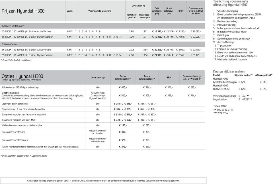 5 CRDi* (100 kw/136 pk) 3-zitter DynamicVersion 6 MT 1 2 3 4 5 6 7 8 9 10 11 12 13 14 1.949 1.211 19.995,- 24.194,- 7.811,- 32.005,- Dubbele Cabine 2.