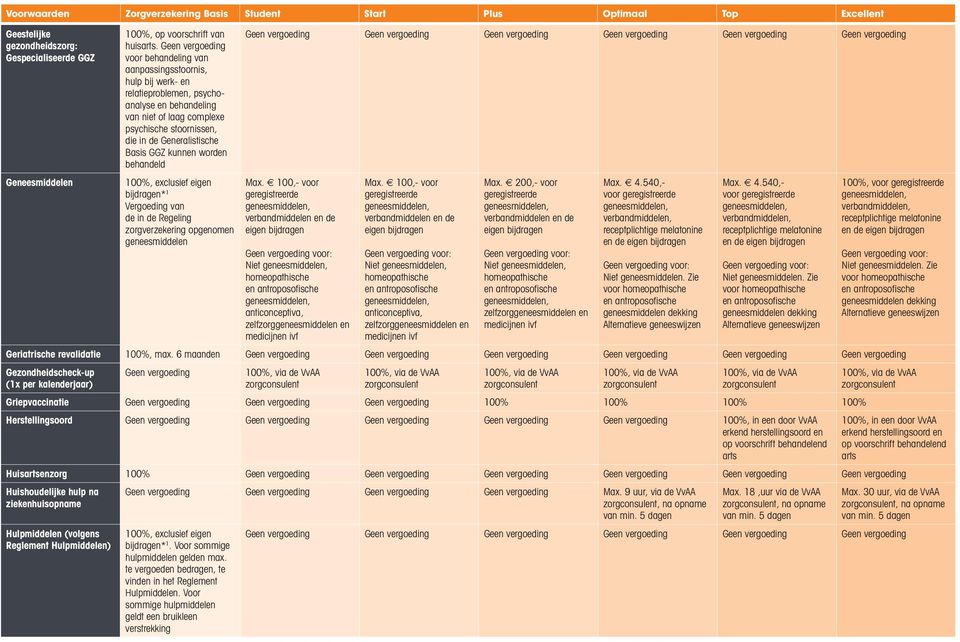 worden behandeld 100%, exclusief eigen bijdragen* 1 Vergoeding van de in de Regeling zorgverzekering opgenomen geneesmiddelen Max.