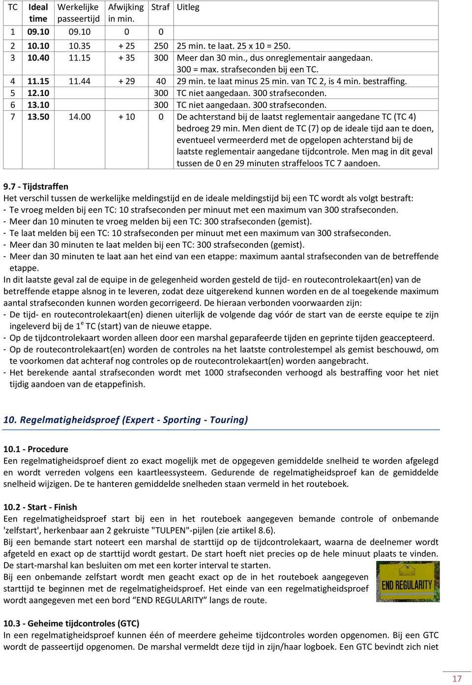 300 strafseconden. 6 13.10 300 TC niet aangedaan. 300 strafseconden. 7 13.50 14.00 + 10 0 De achterstand bij de laatst reglementair aangedane TC (TC 4) bedroeg 29 min.