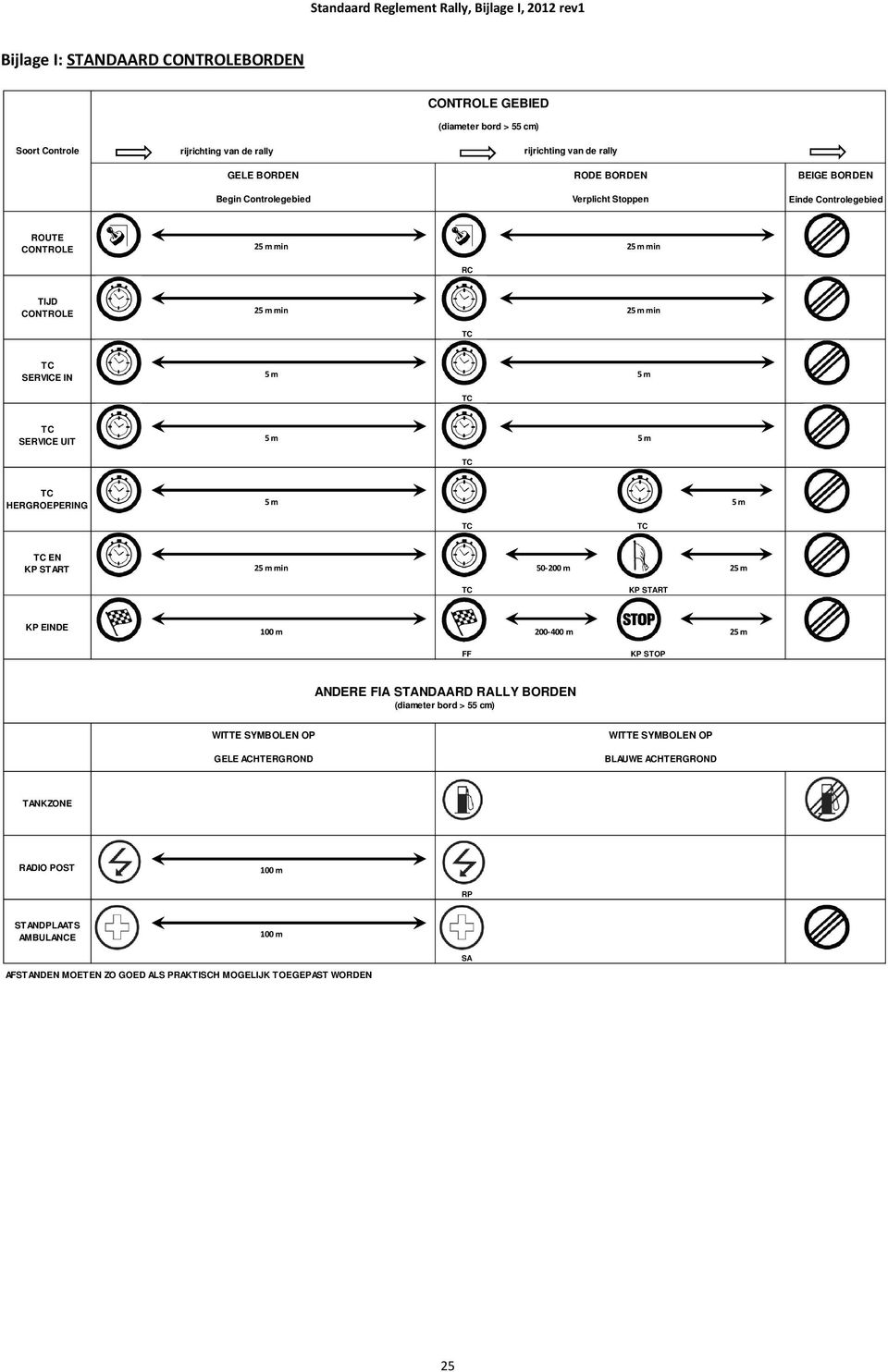SERVICE UIT 5 m 5 m TC TC HERGROEPERING 5 m 5 m TC TC TC EN KP START 25 m min 50-200 m 25 m TC KP START KP EINDE 100 m 200-400 m 25 m FF KP STOP ANDERE FIA STANDAARD RALLY BORDEN (diameter bord >