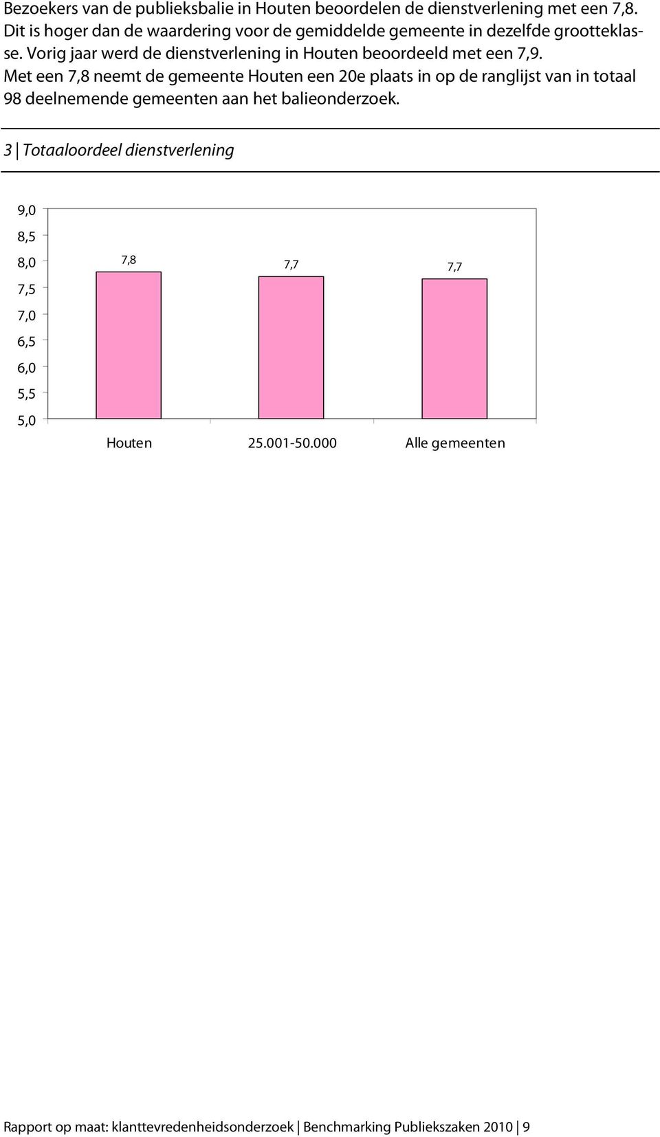 Vorig jaar werd de dienstverlening in Houten beoordeeld met een 7,9.