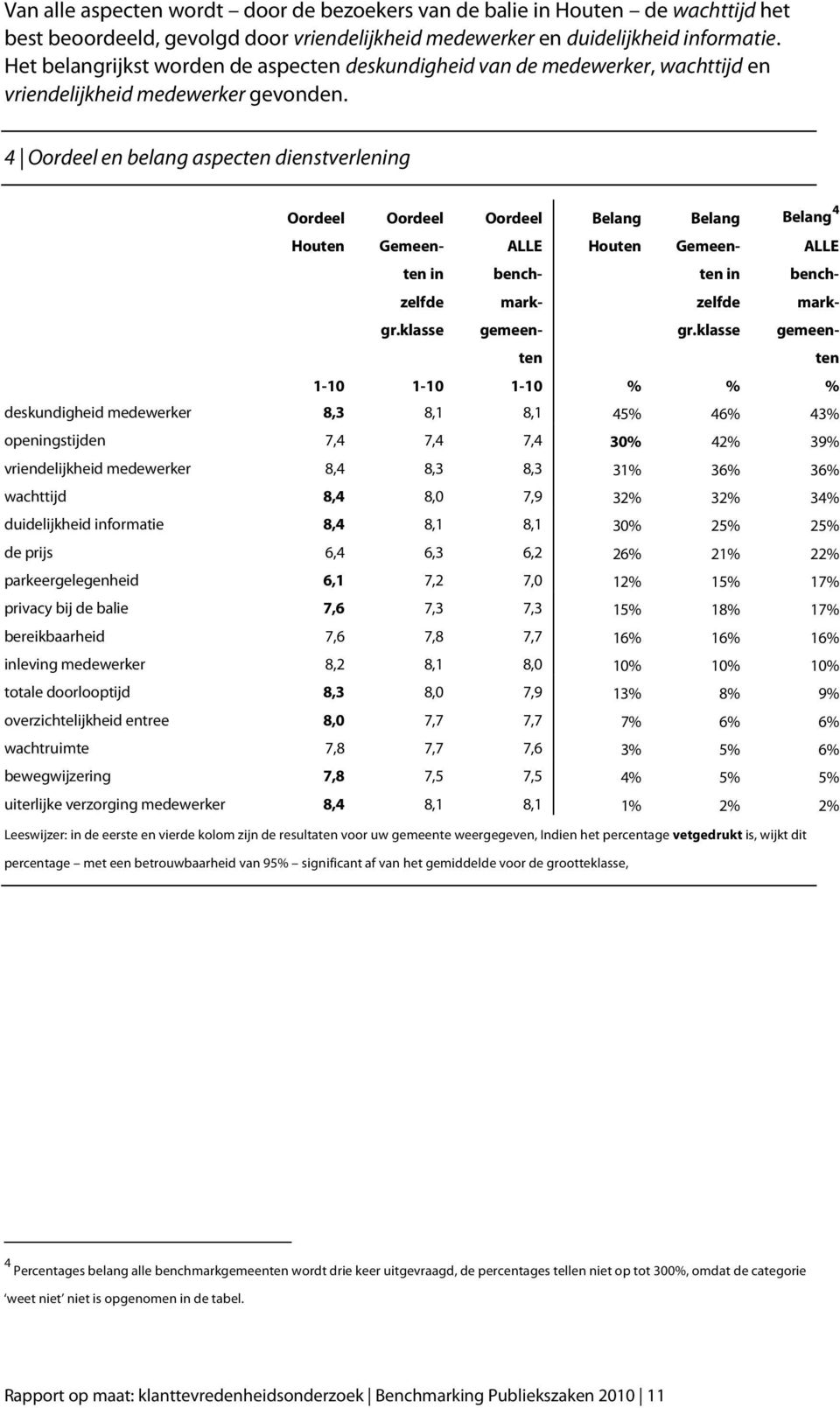 4 Oordeel en belang aspecten dienstverlening Oordeel Houten Oordeel Gemeenten in zelfde gr.klasse Oordeel ALLE benchmarkgemeenten Belang Houten Belang Gemeenten in zelfde gr.